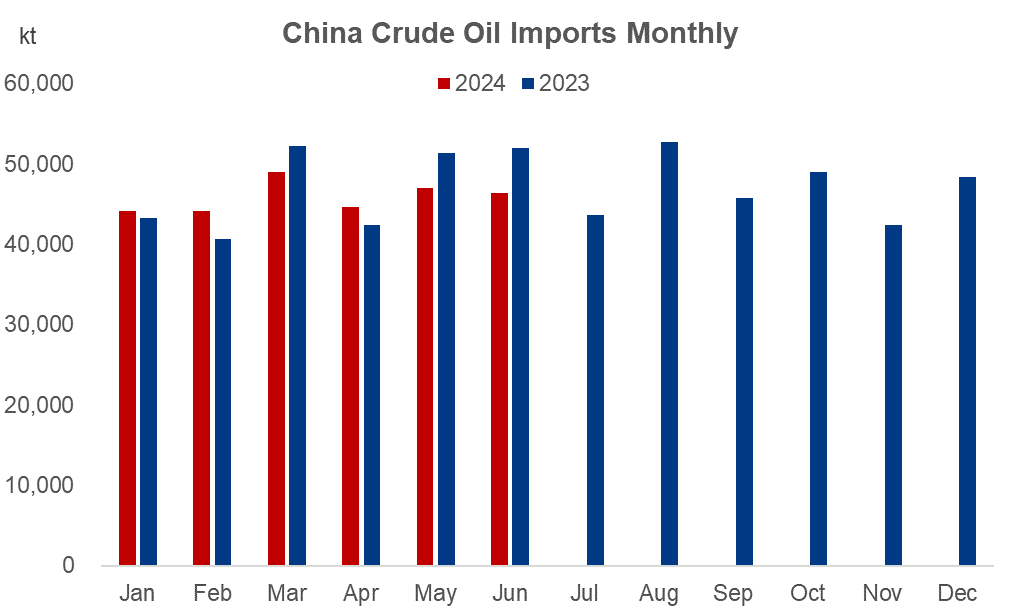 China crude imports