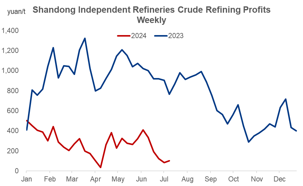 China crude refining profits