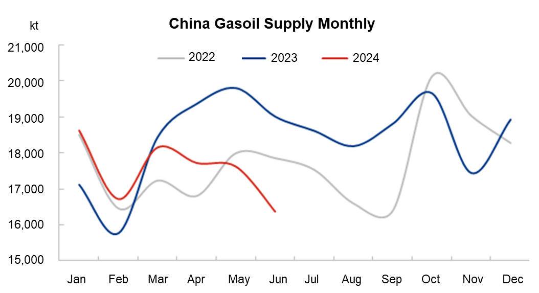 China gasoil,diesel supply