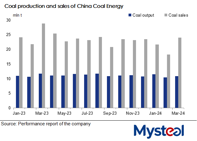 China Coal Energy's coal output in Q1