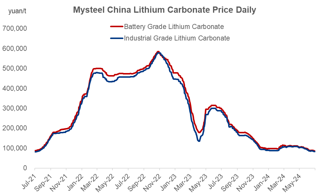 China, lithium carbonate, spot price, forecast