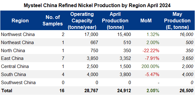 China, refined nickel, production