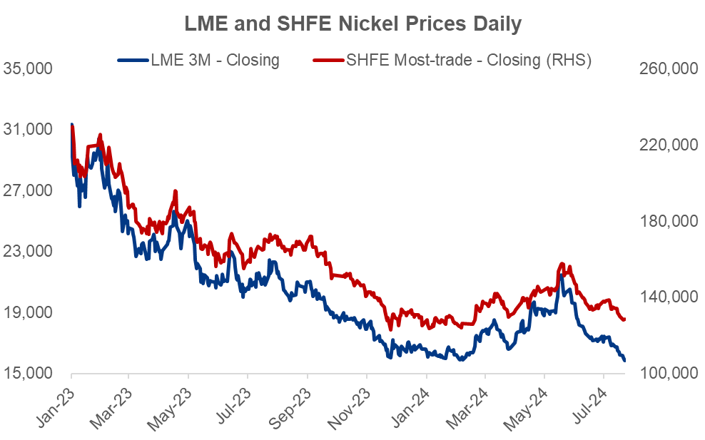 Nickel price