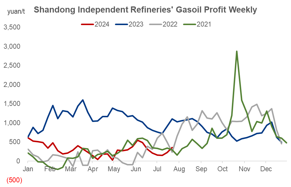 China gasoil diesel refining profits