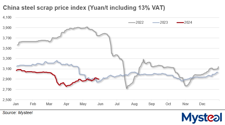 China ferrous scrap price