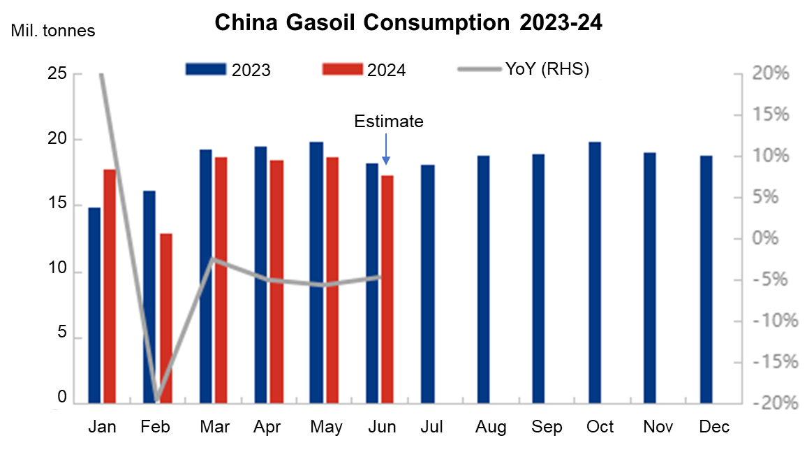 China, gasoil, consumption