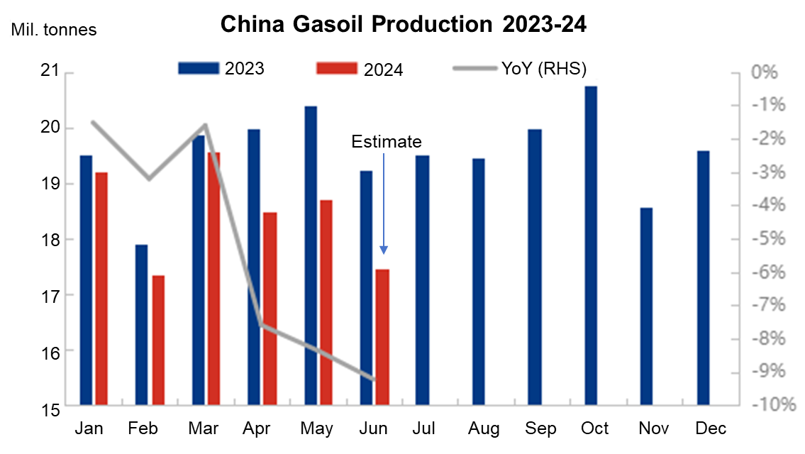 China, gasoil, production, supply