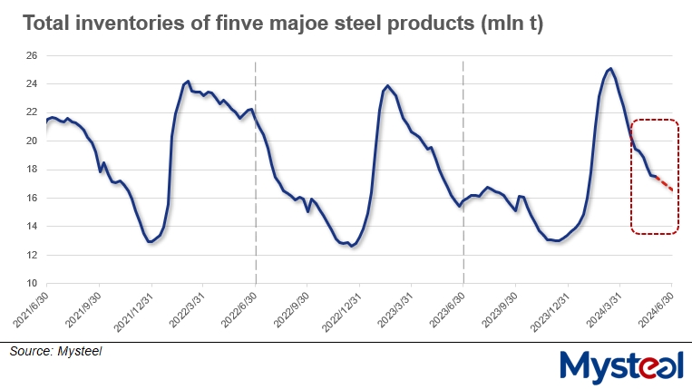 China steel inventories