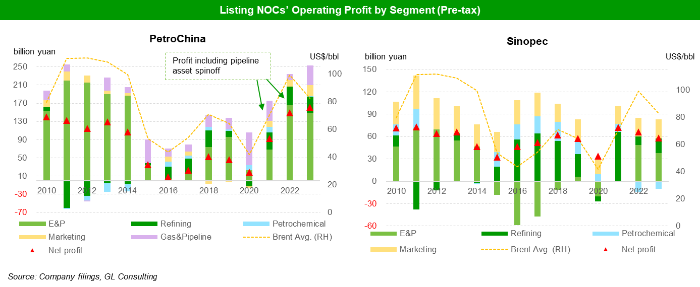 China, Sinopec, CNOOC, earnings performance