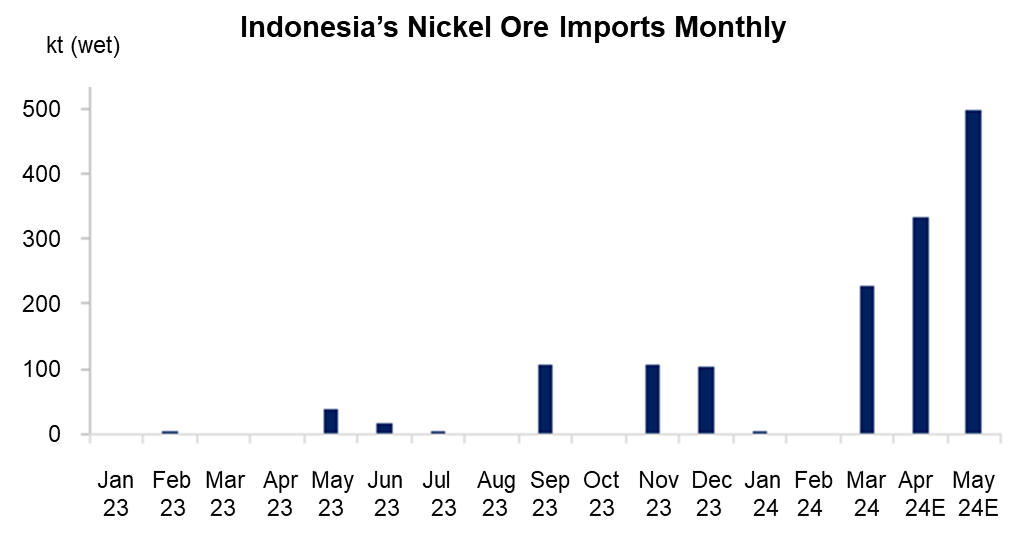 Indonesia, nickel ore, import, RKAB