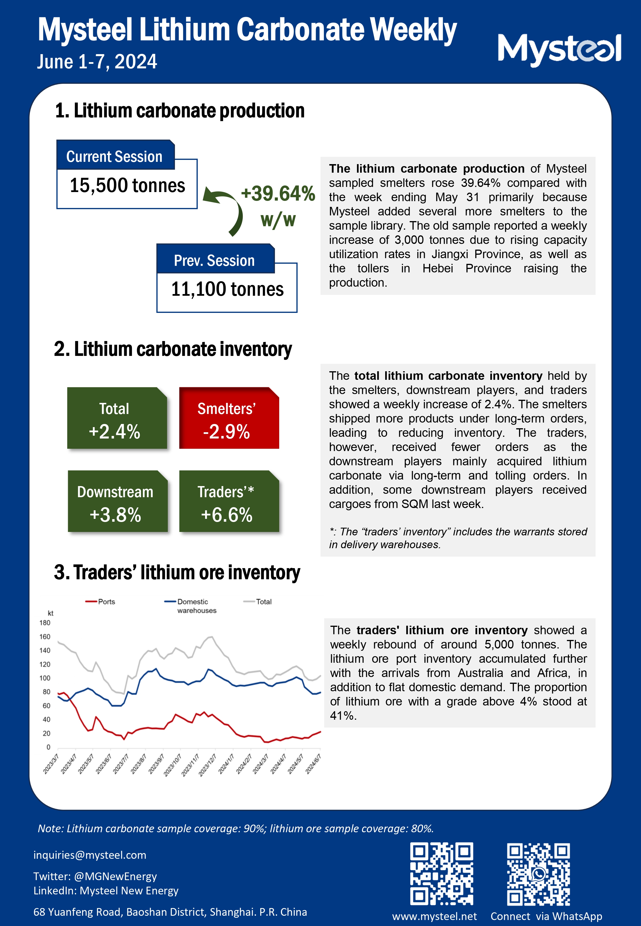 China, lithium carbonate, weekly, production, inventory