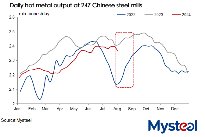 daily hot metal output at Chinese steel mills