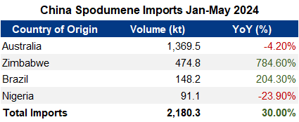 China, spodumene, imports