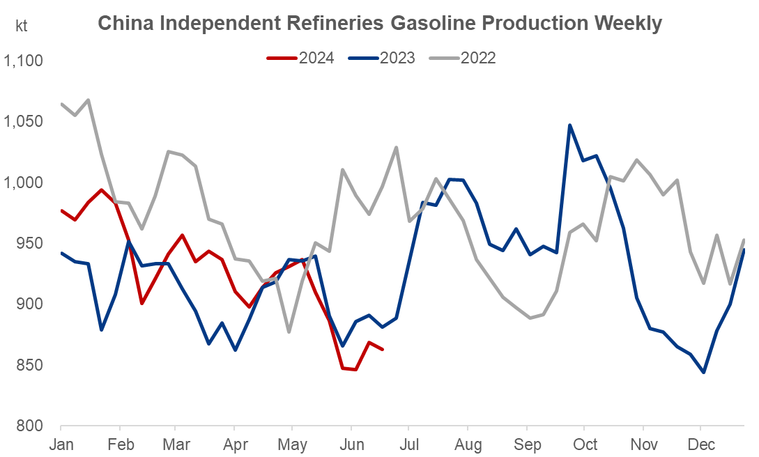 China, gasoline, production