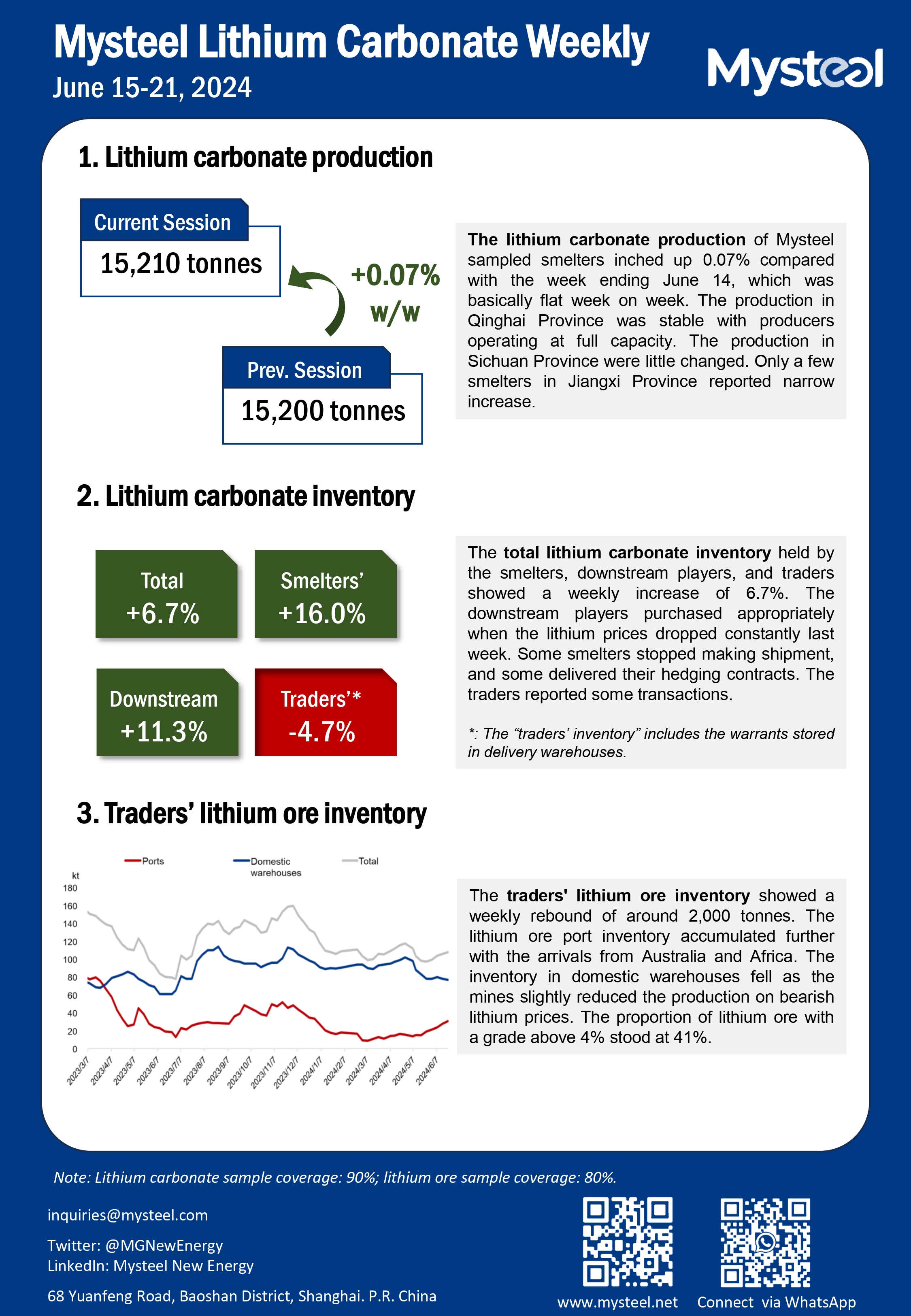 China, lithium carbonate, inventory, production, weekly