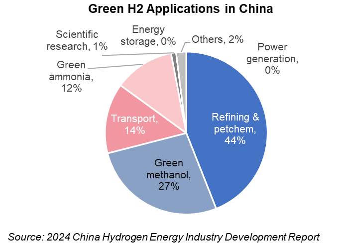 China Green Hydrogen Projects