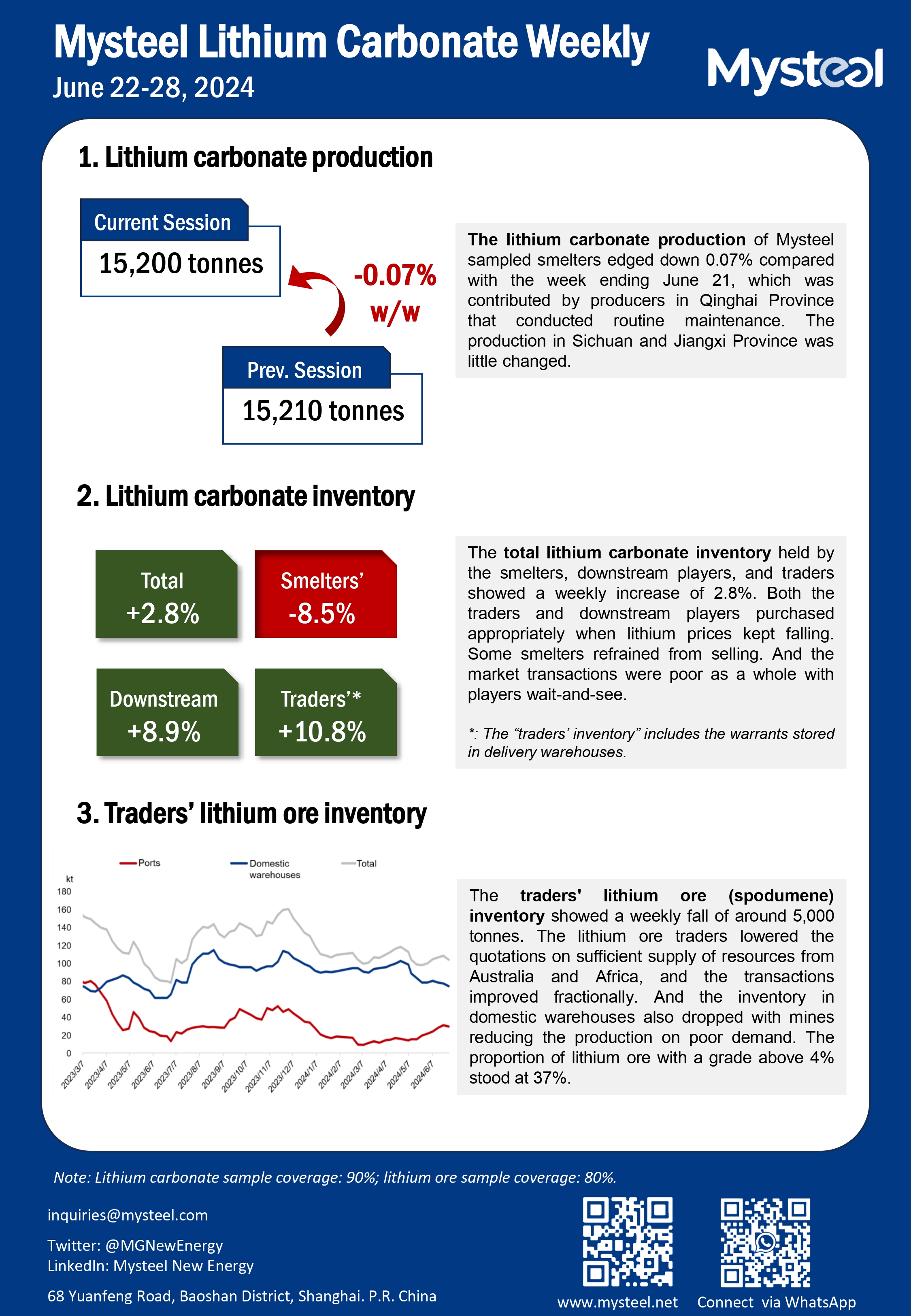 China, lithium carbonate, weekly production, inventory