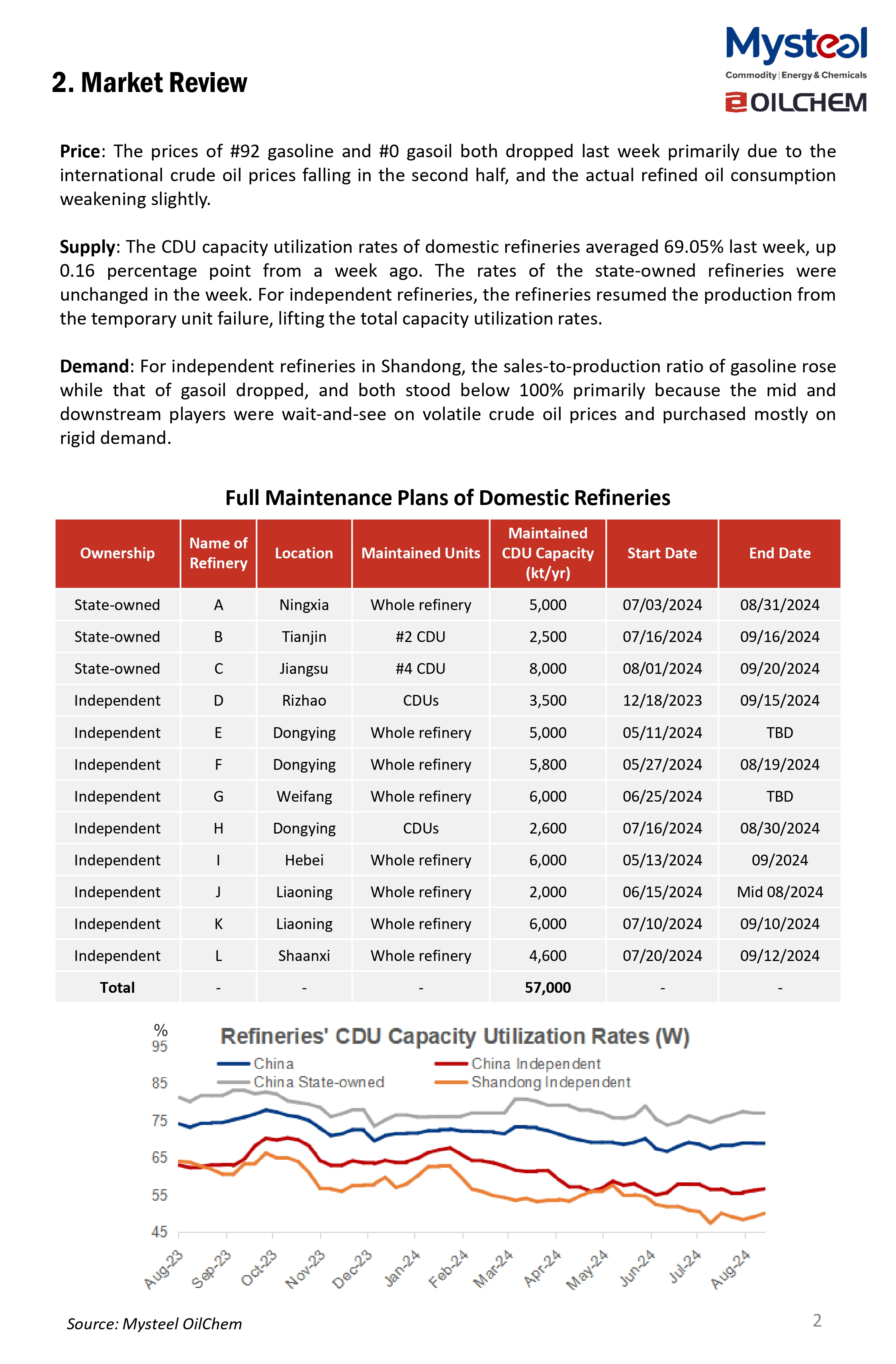 China refined oil market weekly