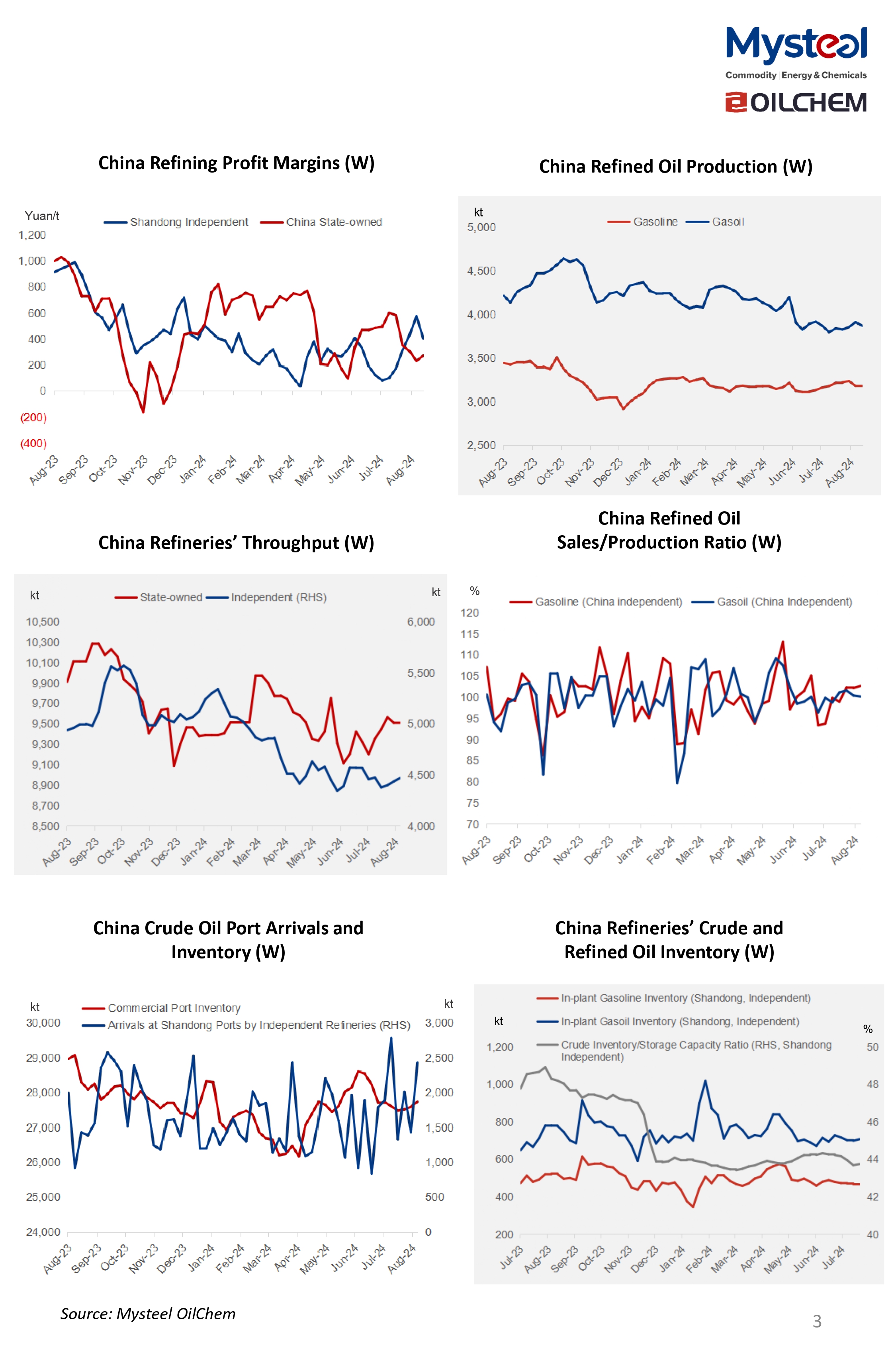 China refined oil market weekly