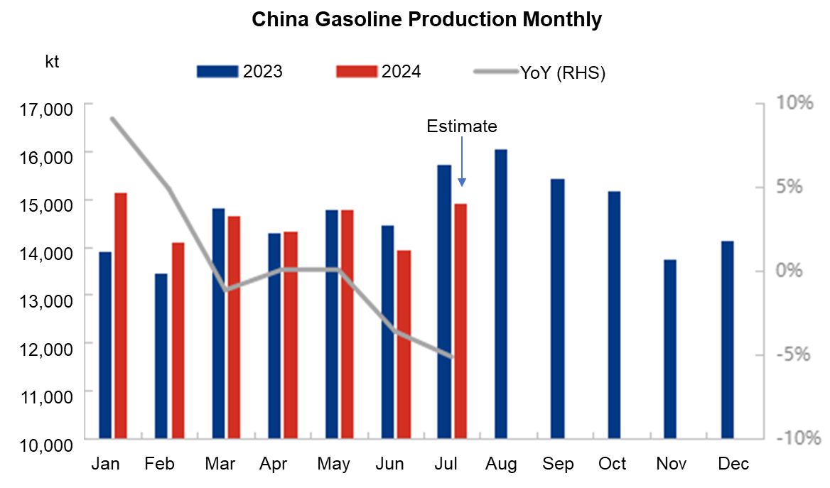 China, gasoline, production