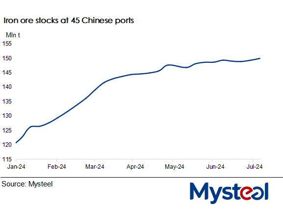 iron ore portstocks in China