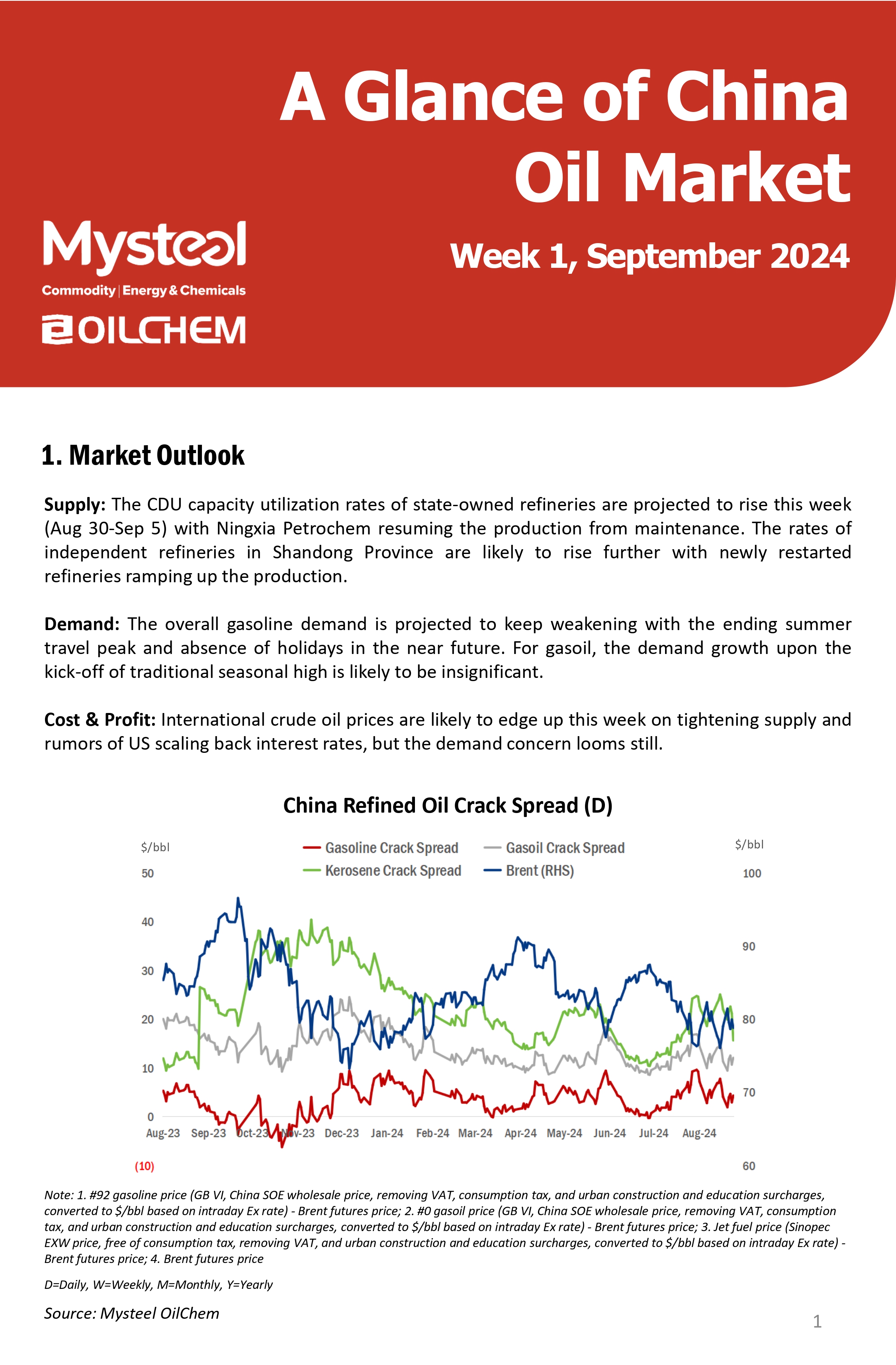 The CDU capacity utilization rates of state-owned refineries are projected to rise this week (Aug 30-Sep 5) with Ningxia Petrochem resuming the production from maintenance. The rates of independent refineries in Shandong Province are likely to rise further with newly restarted refineries ramping up the production.   