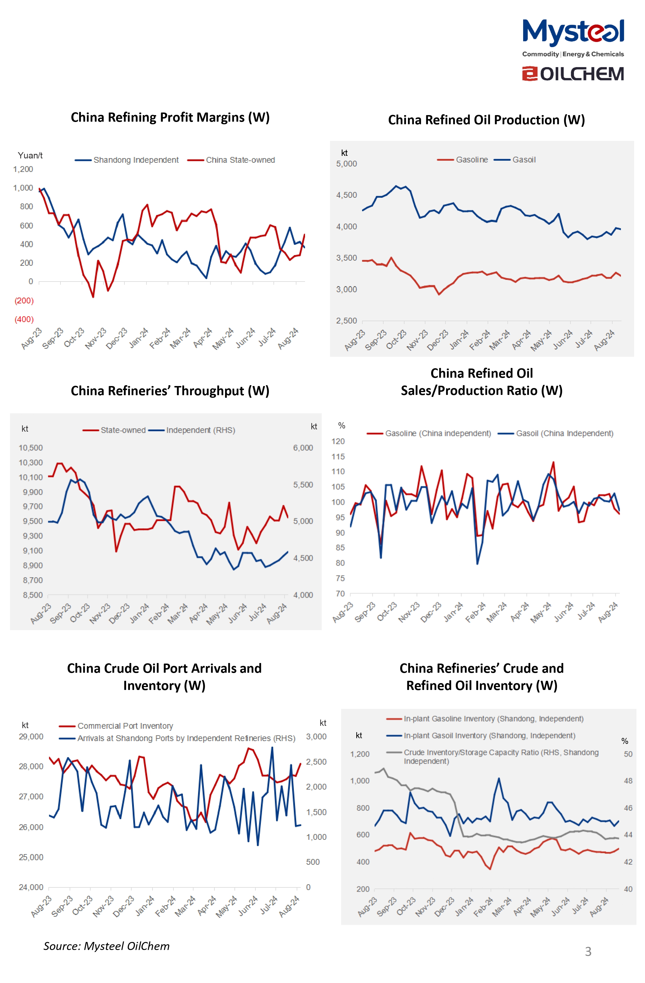 The CDU capacity utilization rates of state-owned refineries are projected to rise this week (Aug 30-Sep 5) with Ningxia Petrochem resuming the production from maintenance. The rates of independent refineries in Shandong Province are likely to rise further with newly restarted refineries ramping up the production.   