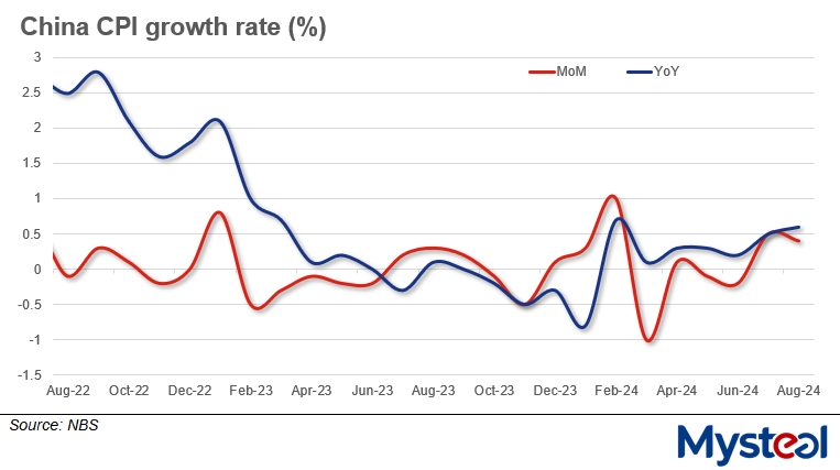 China CPI