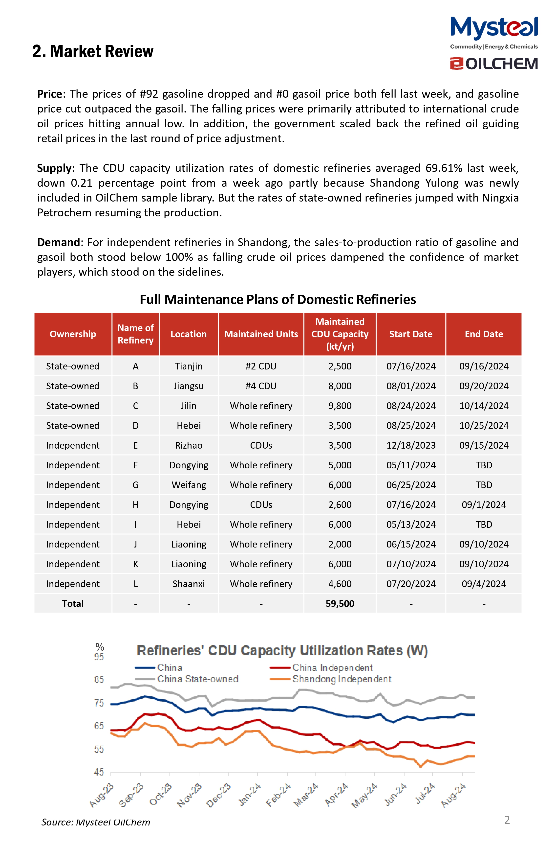 The CDU capacity utilization rates of state-owned refineries are projected to be unchanged this week (Sep 6-12) with no new maintenance or restart. The rates of independent refineries in Shandong Province are likely to rise further with several refineries yet to resume normal production from previous maintenance.   