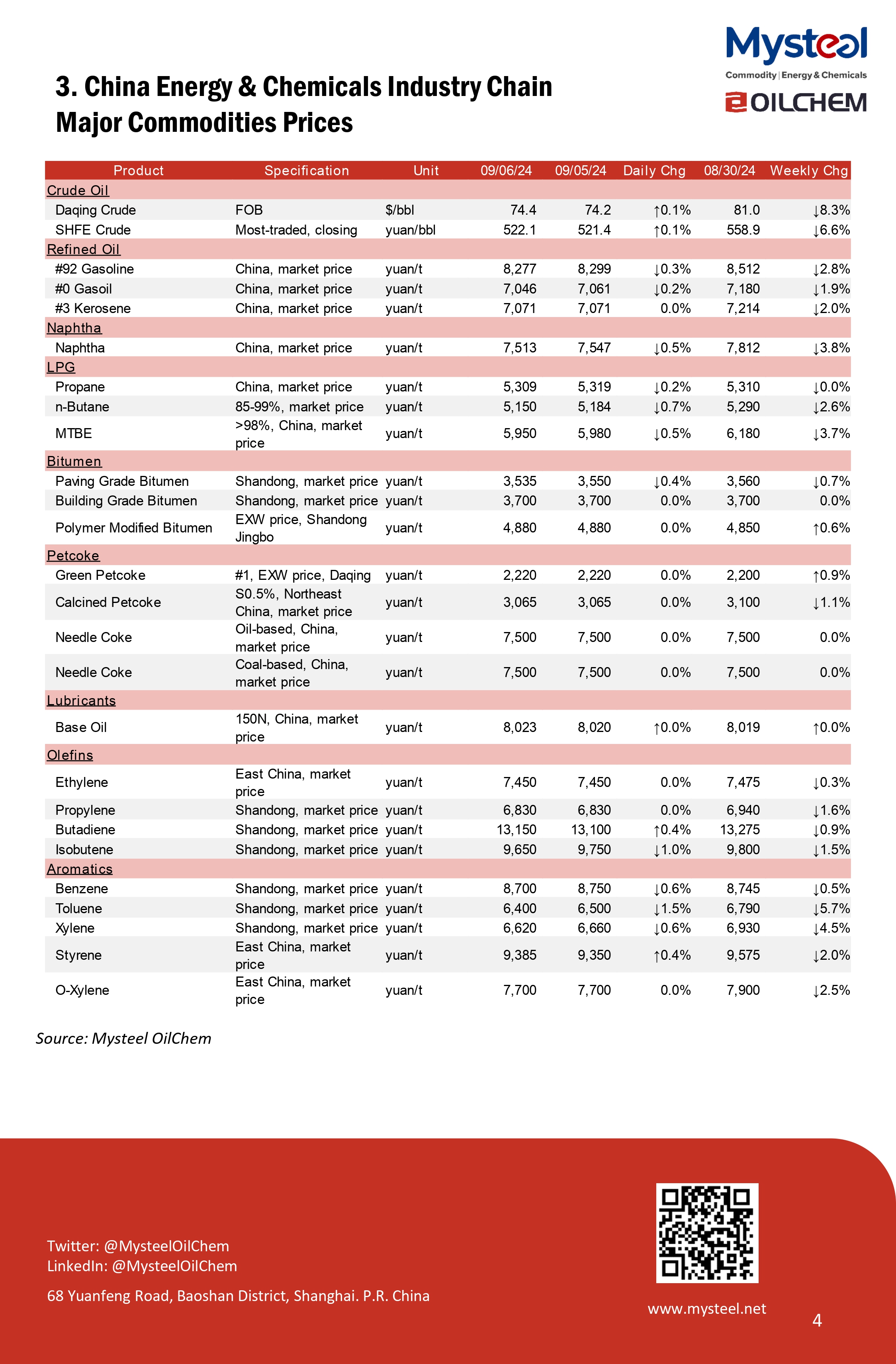 The CDU capacity utilization rates of state-owned refineries are projected to be unchanged this week (Sep 6-12) with no new maintenance or restart. The rates of independent refineries in Shandong Province are likely to rise further with several refineries yet to resume normal production from previous maintenance.   