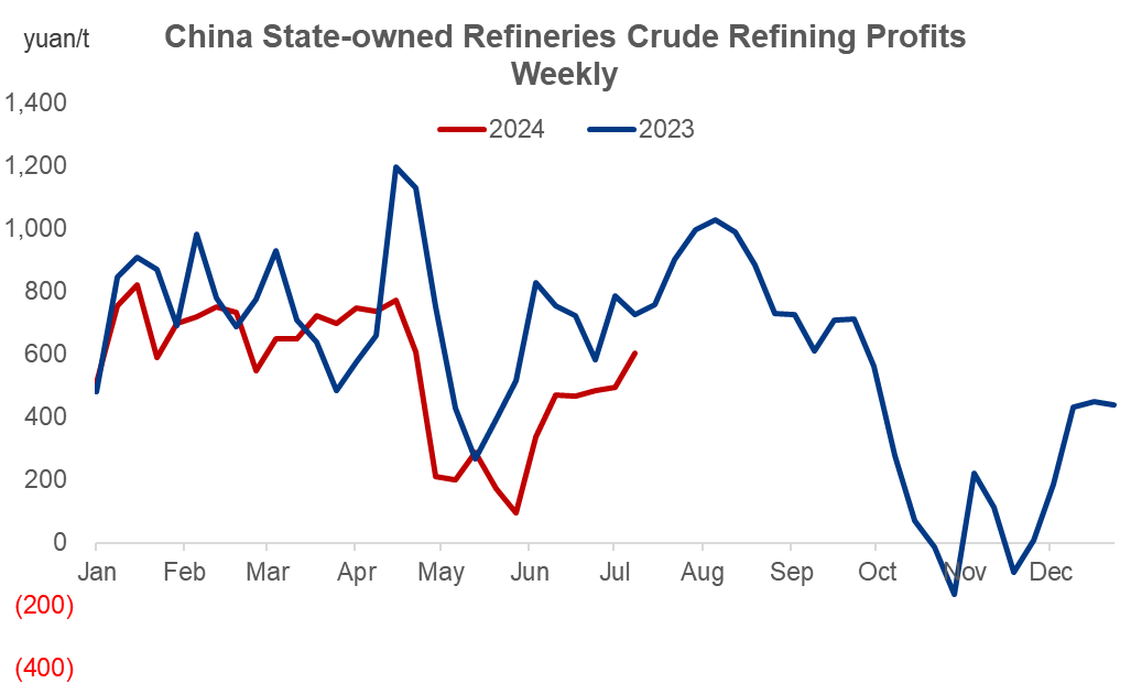 crude refining profits