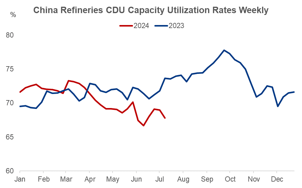 CDU Capaicty utilization rates