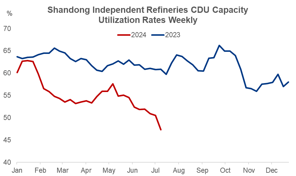 CDU capacity utilization rates