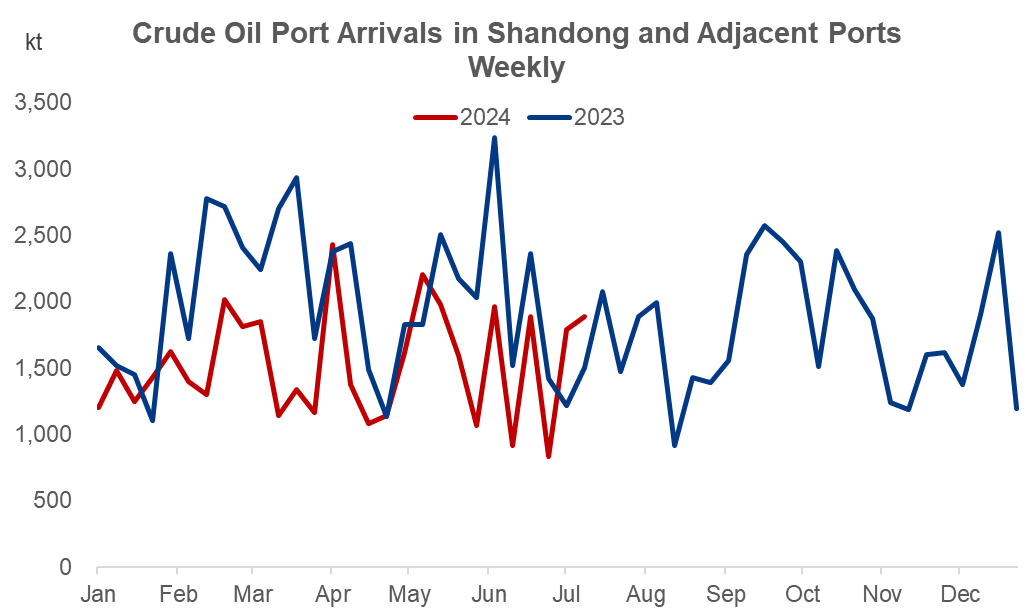 China crude imports