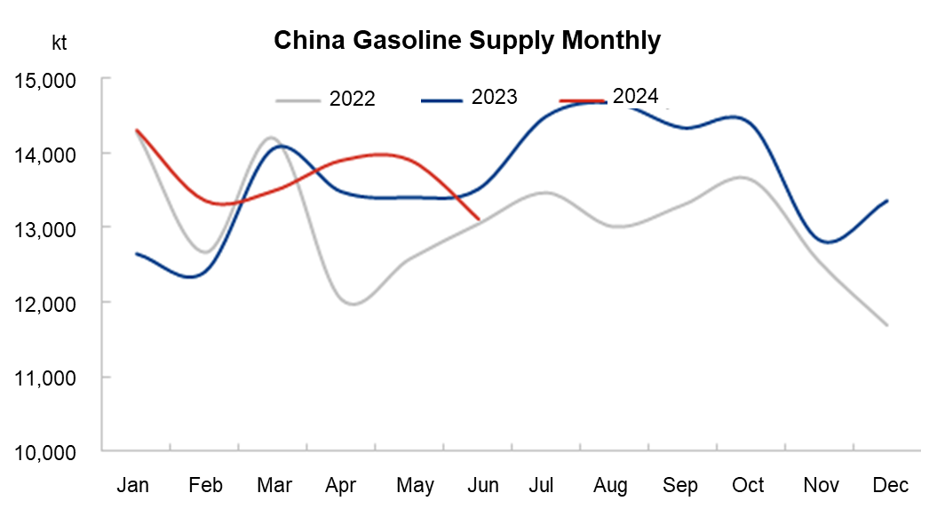 China gasoline supply