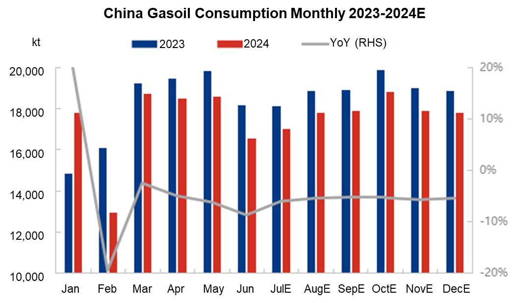 China gasoil diesel consumption forecast