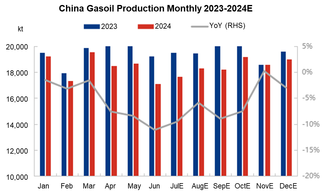 China gasoil diesel production forecast