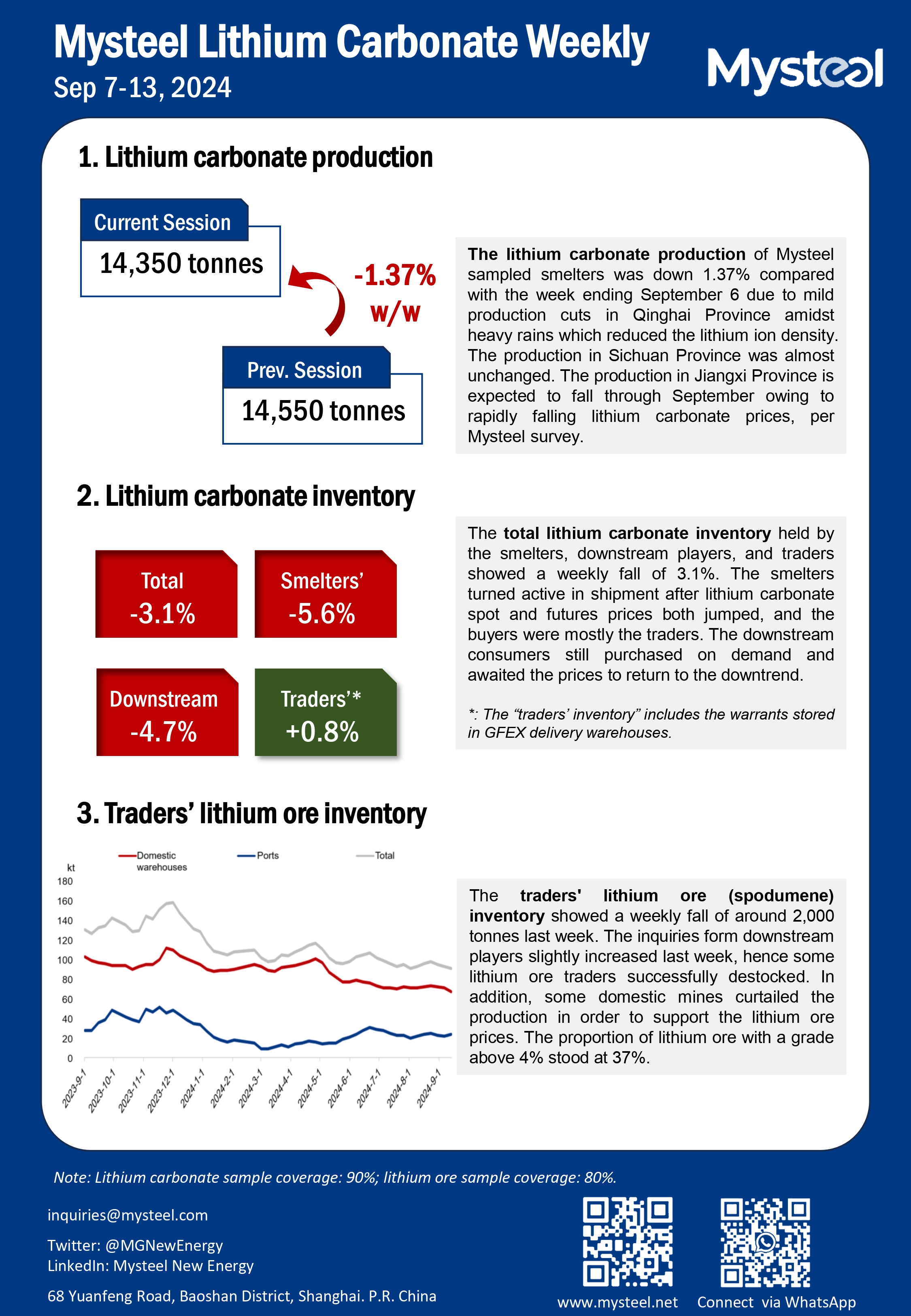 China lithium carbonate inventory and weekly production