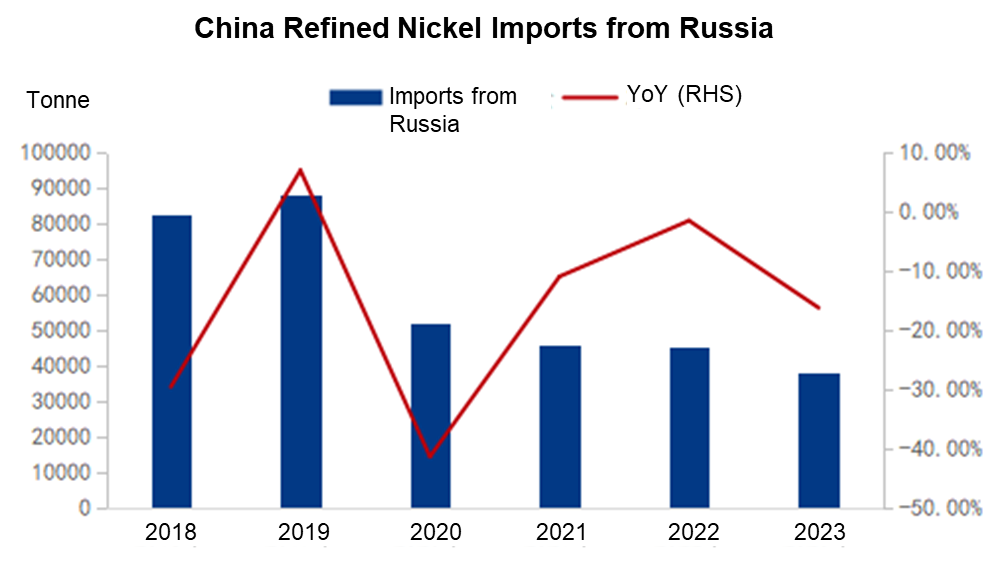 Russia mulling over nickel export control unlikely to greatly impact China's nickel supply