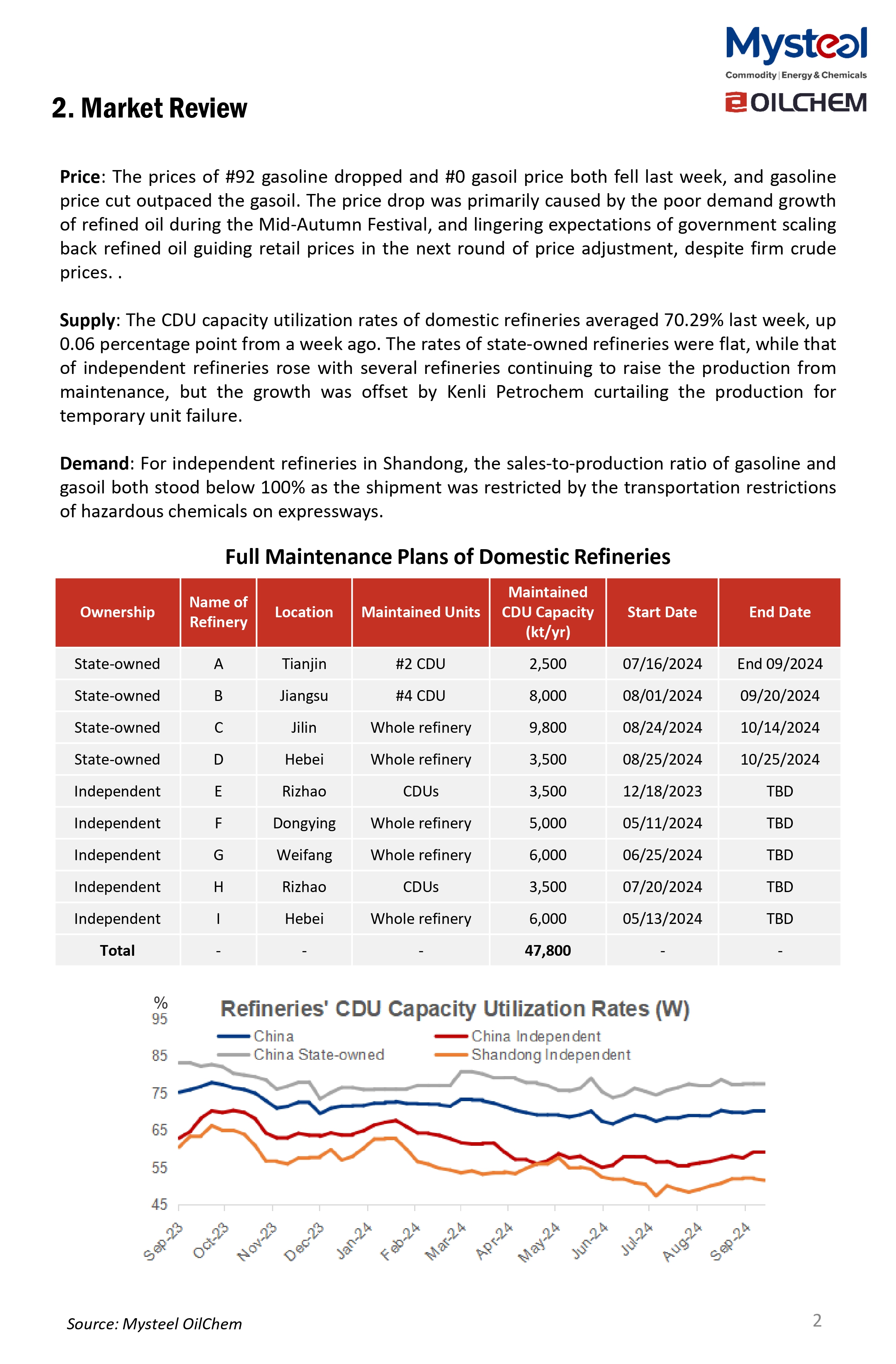 The CDU capacity utilization rates of state-owned refineries are projected to rise this week (Sep 20-26) with Tianjin Petrochem resuming normal operation of its CDUs. The rates of independent refineries in Shandong Province are likely to jump as well with Kenli Petrochem and Shangneng Petrochem yet to reach full capacity