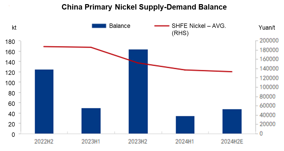 China nickel oversupply