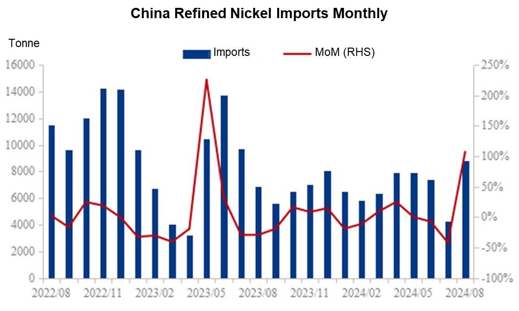 China refined nickel imports more than doubled in Aug