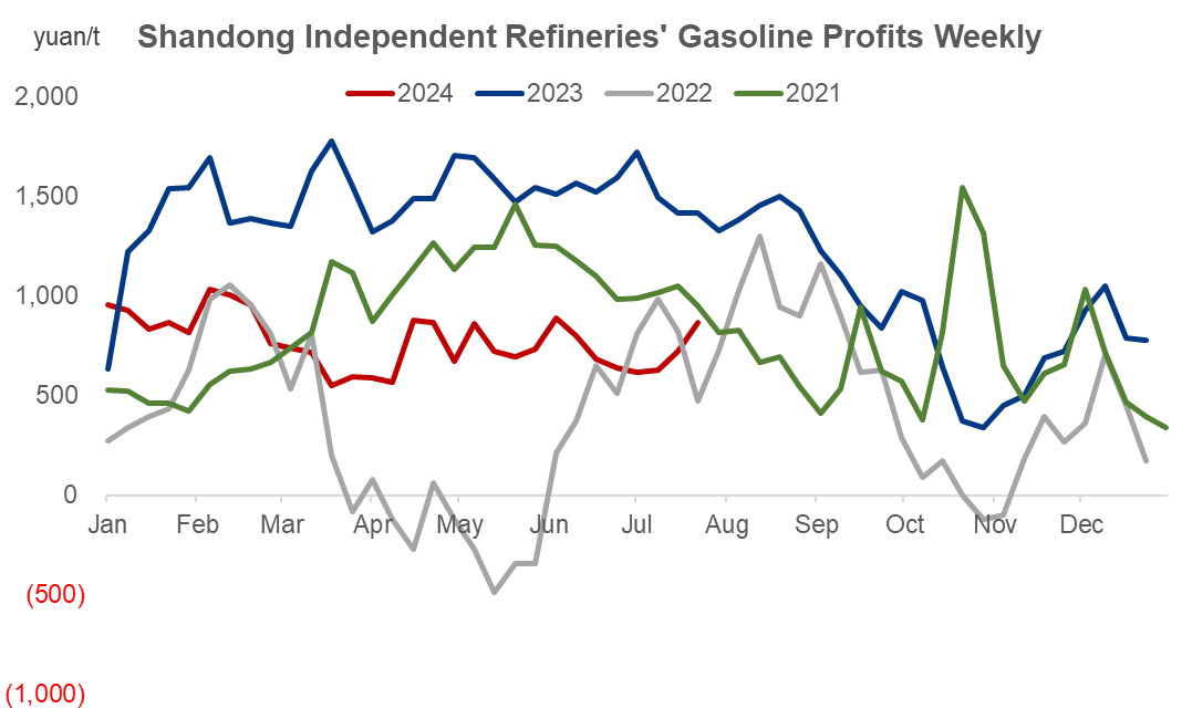 China gasoline refining profits