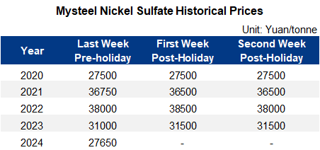 To sum up, after the demand fell short of expectations in September, a traditional seasonal high, the market players turn bearish towards October, making the cathode factories cautious on inventory control. Should the macro front stay quiet, the nickel sulfate prices are projected to remain soft post the National Day holiday as the producers are likely to maintain normal production. 