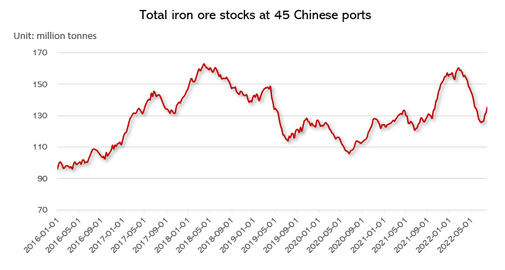 45 Chinese iron ore ports stocks