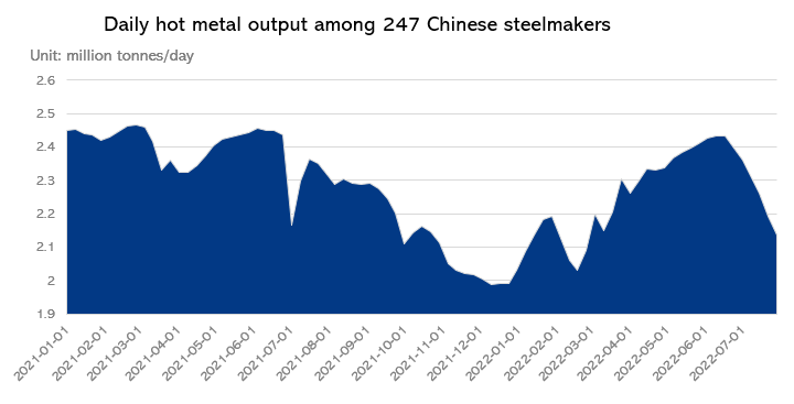 China daily hot metal output