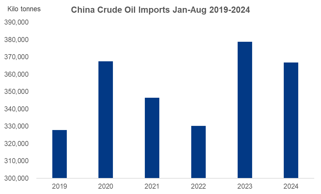 FLASH: China crude imports down 3% over Jan-Aug