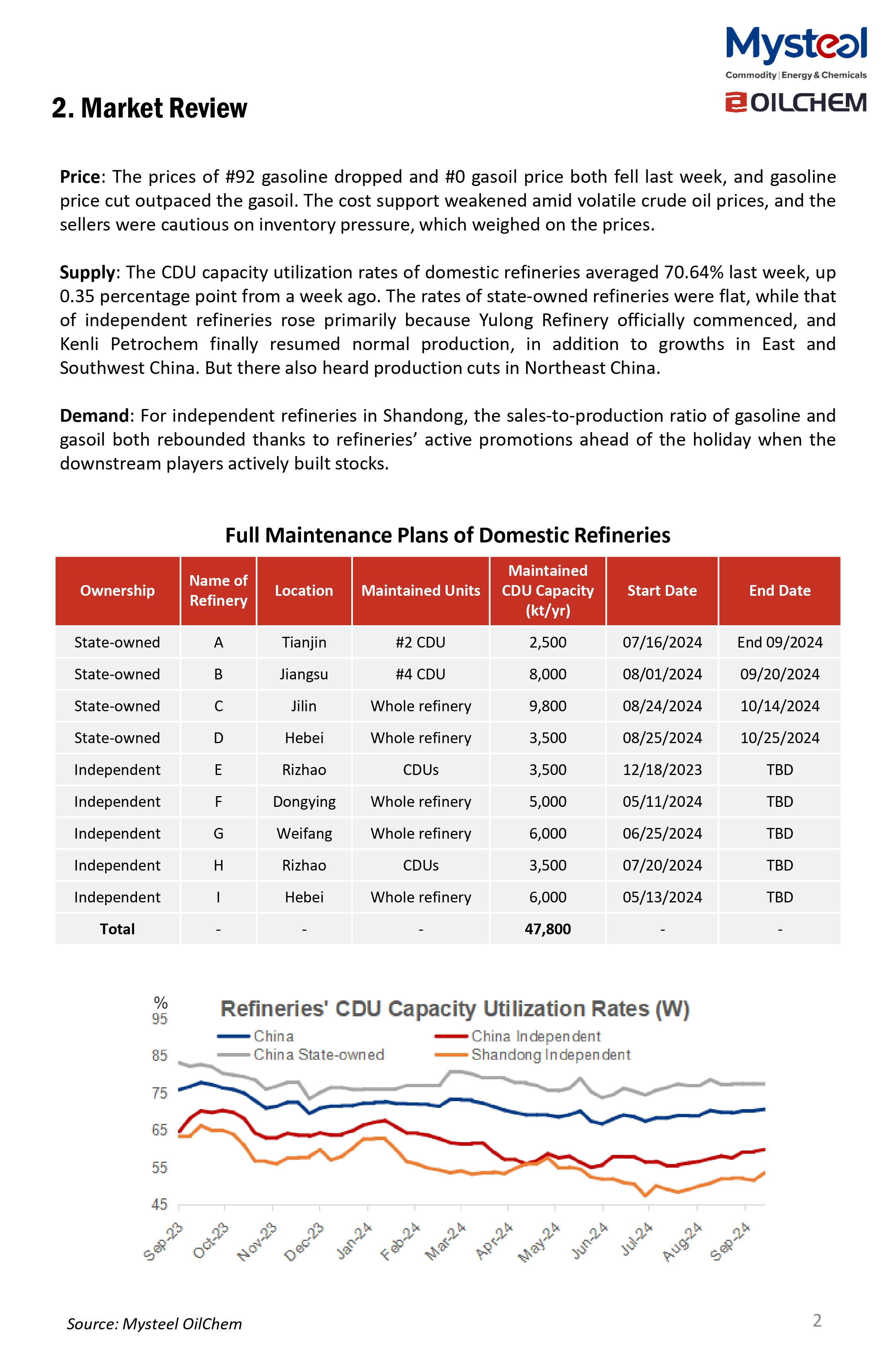 The CDU capacity utilization rates of state-owned refineries are projected to rise this week (Sep 27-Oct 3) with Tianjin Petrochem yet to reach full capacity. The rates of independent refineries in Shandong Province are likely to jump with Yulong Refinery ramping up after commissioning