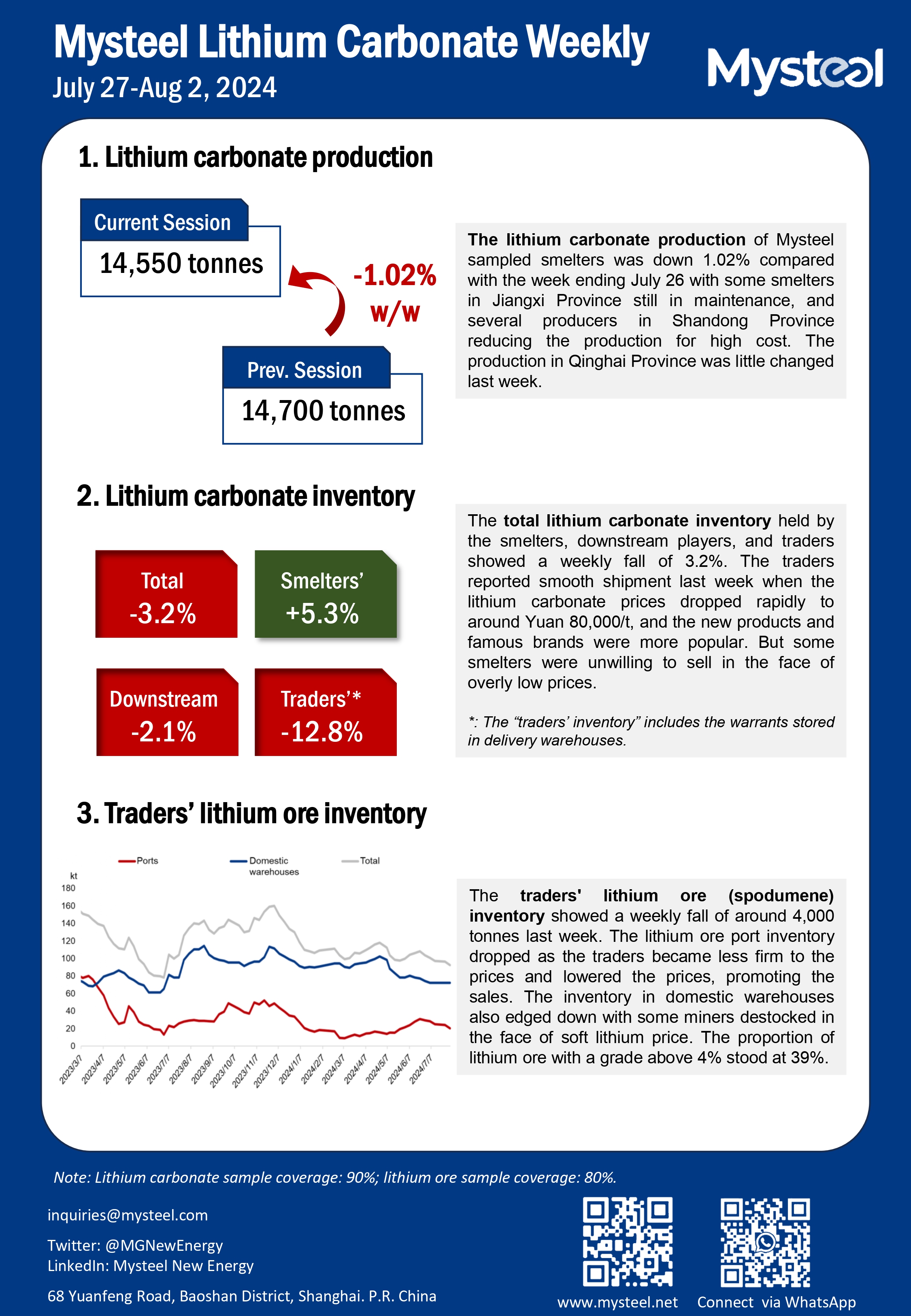 China weekly lithium carbonate production and inventory