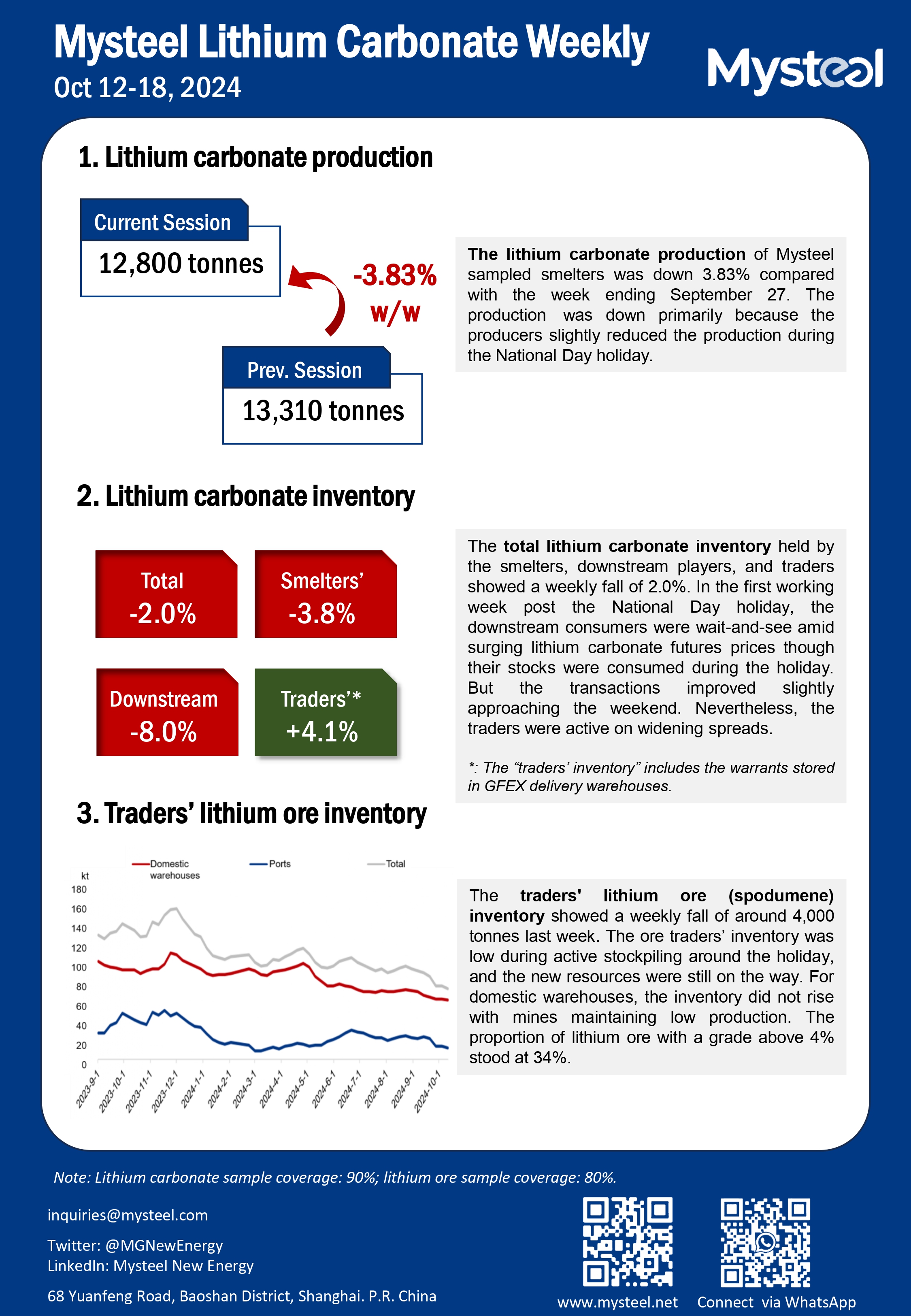 The total lithium carbonate inventory held by the smelters, downstream players, and traders showed a weekly fall of 2.0%. In the first working week post the National Day holiday, the downstream consumers were wait-and-see amid surging lithium carbonate futures prices though their stocks were consumed during the holiday. But the transactions improved slightly approaching the weekend. Nevertheless, the traders were active on widening spreads.        